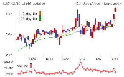 大阪有機化学工業チャート