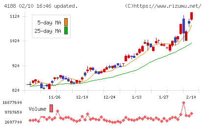 三菱ケミカルグループチャート