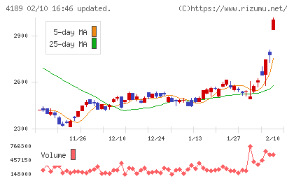 KHネオケムチャート