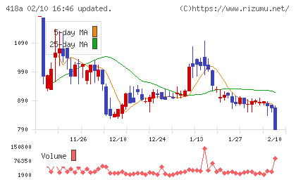 ウリドキチャート