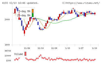 ファブリカホールディングスチャート