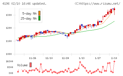 ネオマーケティングチャート
