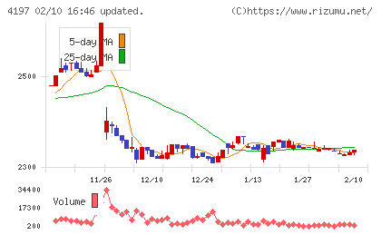 アスマークチャート