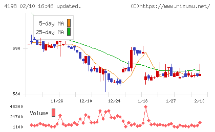 テンダチャート