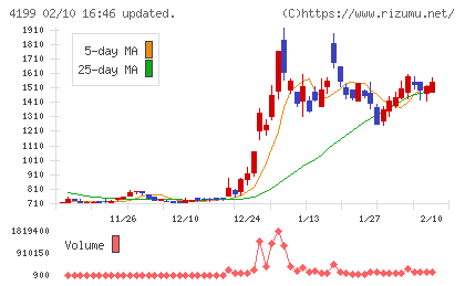 ワンダープラネットチャート