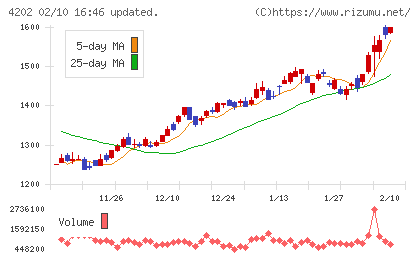 ダイセルチャート