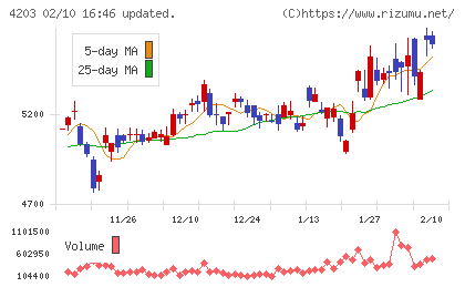 住友ベークライトチャート