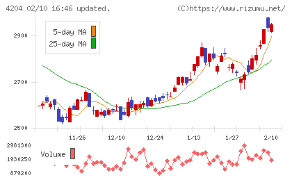 積水化学工業チャート