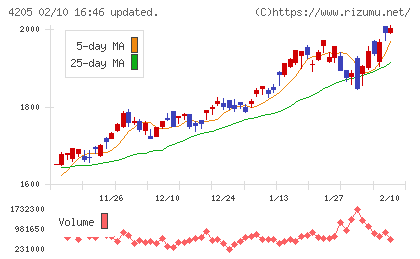 日本ゼオンチャート