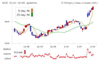アイカ工業チャート