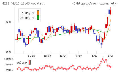 積水樹脂チャート
