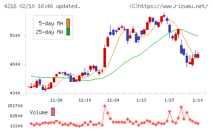 旭有機材チャート