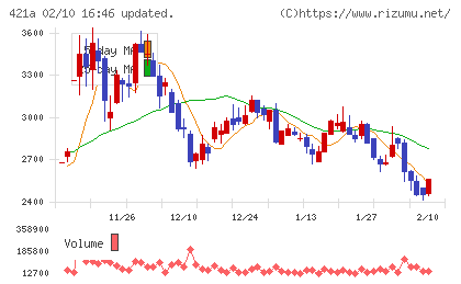 ムービン・ストラテジック・キャリアチャート