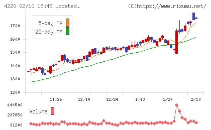 リケンテクノスチャート
