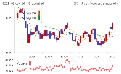大倉工業チャート