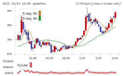 児玉化学工業チャート