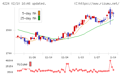 ロンシール工業チャート