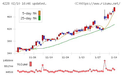 積水化成品工業チャート