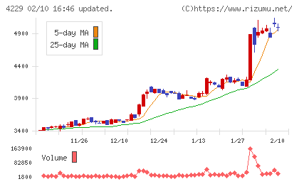 群栄化学工業チャート
