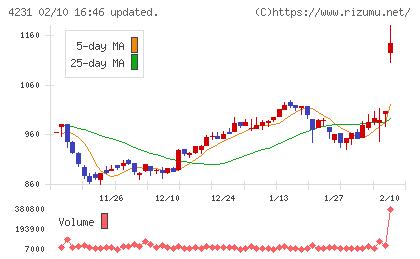タイガースポリマーチャート