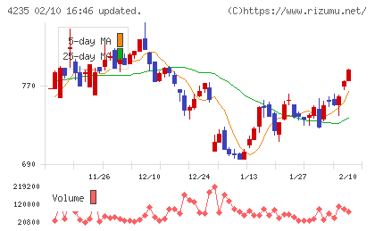 ウルトラファブリックス・ホールディングスチャート