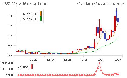 フジプレアムチャート