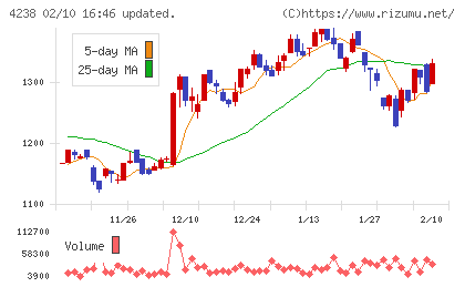 ミライアルチャート