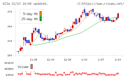 ライオン事務器チャート