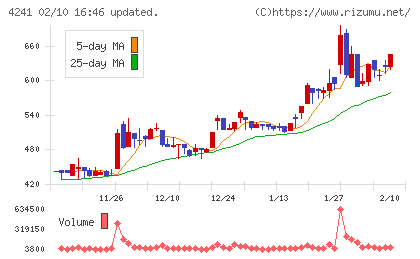アテクトチャート