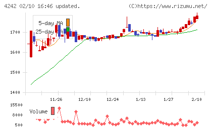 タカギセイコーチャート