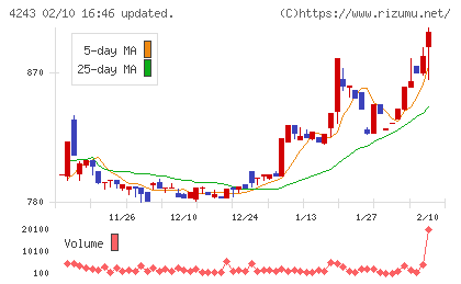 ニックスチャート