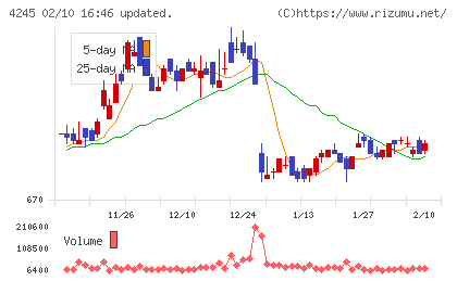 ダイキアクシスチャート