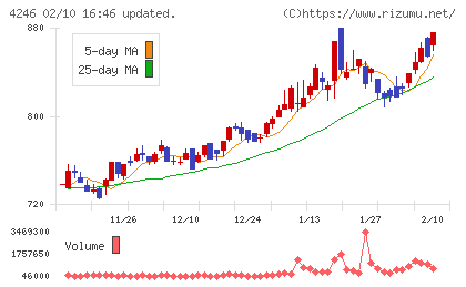 ダイキョーニシカワチャート