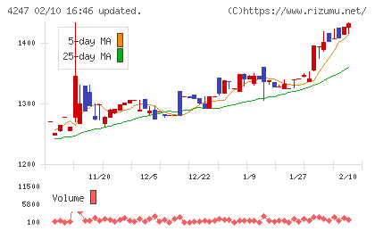 ポバール興業チャート