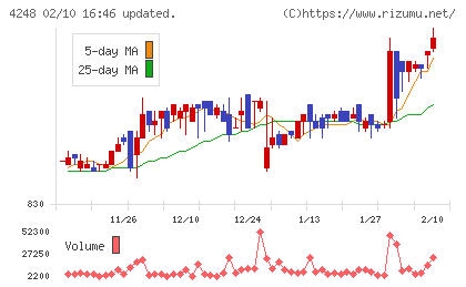 竹本容器チャート