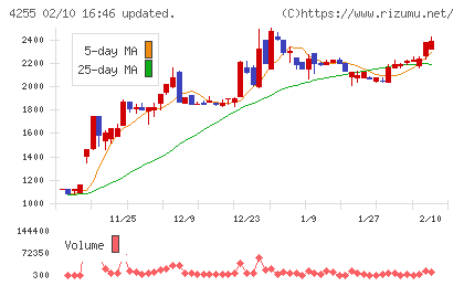 ＴＨＥＣＯＯチャート