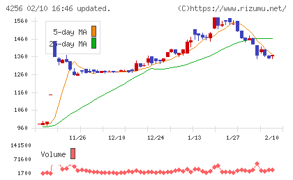 サインドチャート