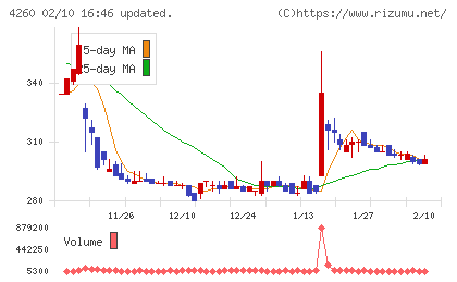 ハイブリッドテクノロジーズチャート