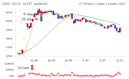 アジアクエストチャート