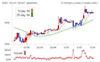 ニフティライフスタイルチャート