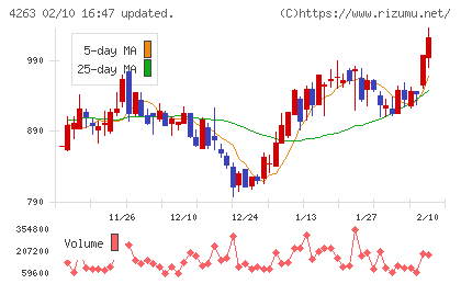 サスメドチャート