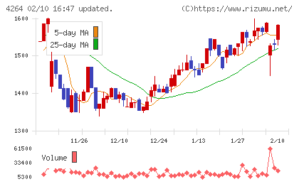 セキュアチャート