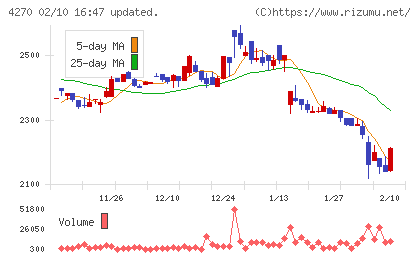 ＢｅｅＸチャート