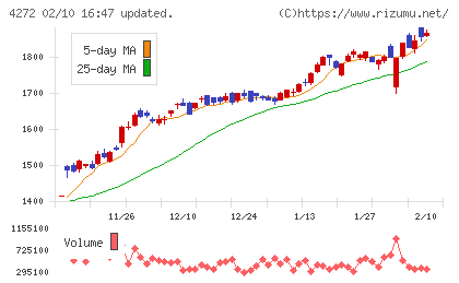 日本化薬チャート