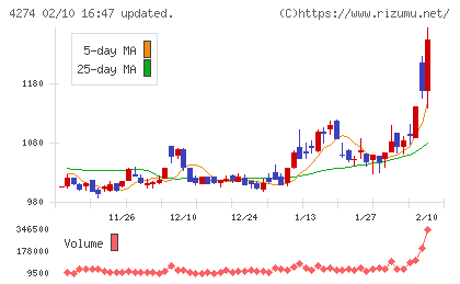 細谷火工チャート