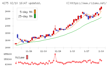 カーリットチャート