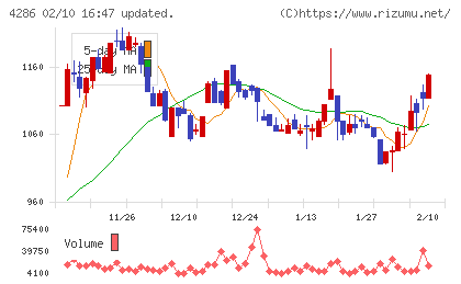 ＣＬホールディングスチャート