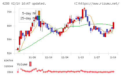 アズジェントチャート