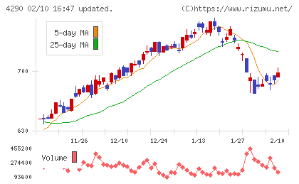 プレステージ・インターナショナルチャート