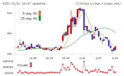 セプテーニ・ホールディングスチャート